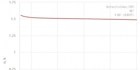 Refractive Index for Different Wavelength in Different Material