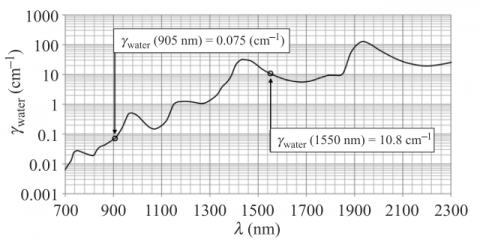 Unveiling the Duel of Laser Wavelengths 905nm vs. 1535nm