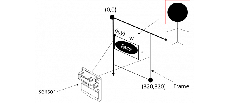 AI Face Tracking Sensor