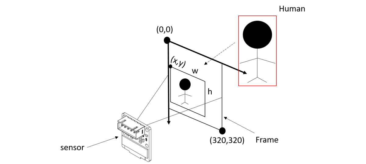 Human Body Tracking Sensor Module
