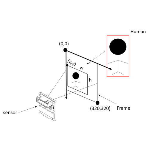 AI Human Tracking Module